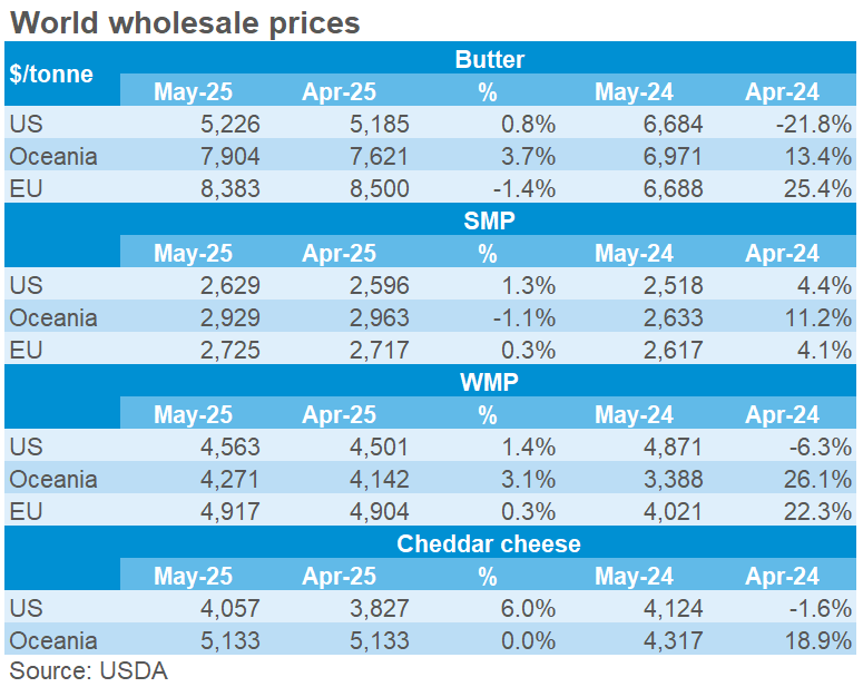 World wholesale prices